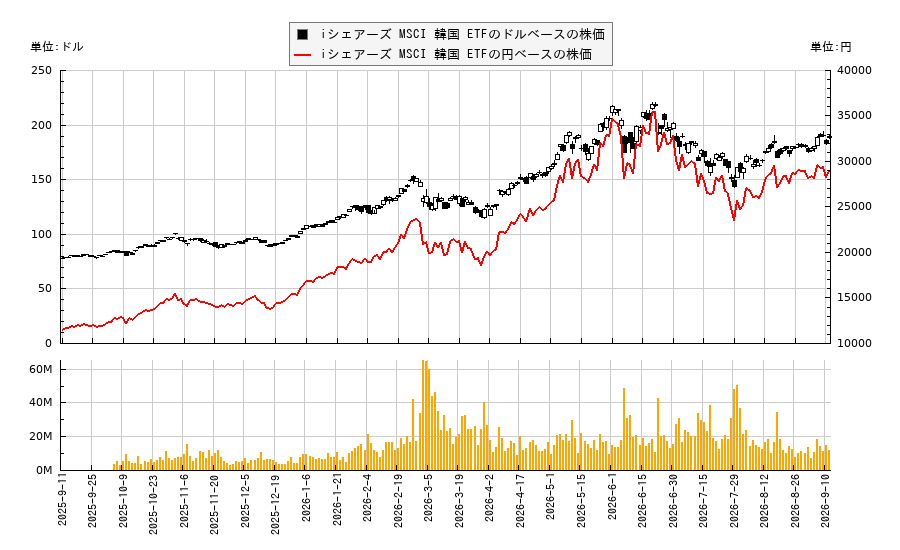 iシェアーズ MSCI 韓国 ETF(EWY)の株価チャート（日本円ベース＆ドルベース）