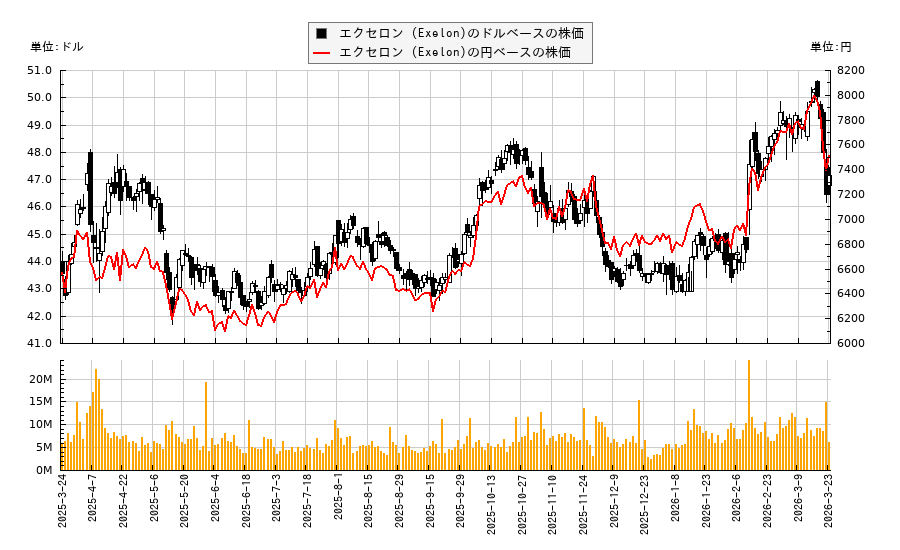 エクセロン (Exelon)(EXC)の株価チャート（日本円ベース＆ドルベース）