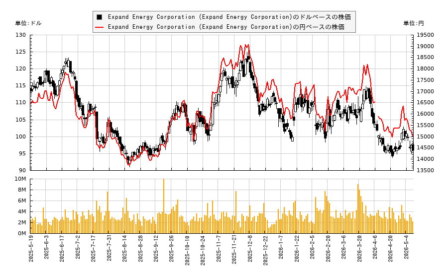 Expand Energy Corporation (Expand Energy Corporation)(EXE)の株価チャート（日本円ベース＆ドルベース）