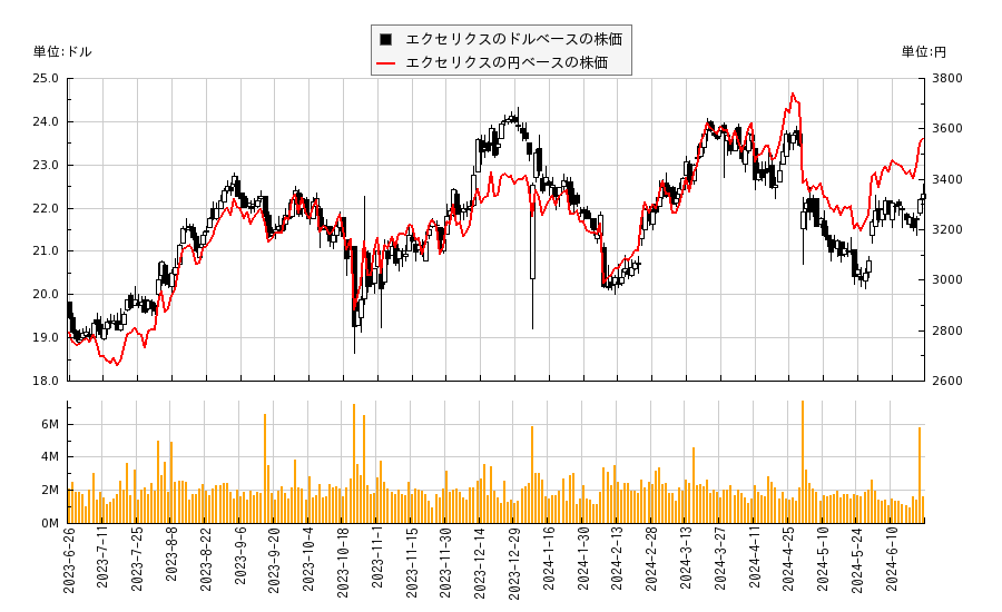 エクセリクス(EXEL)の株価チャート（日本円ベース＆ドルベース）