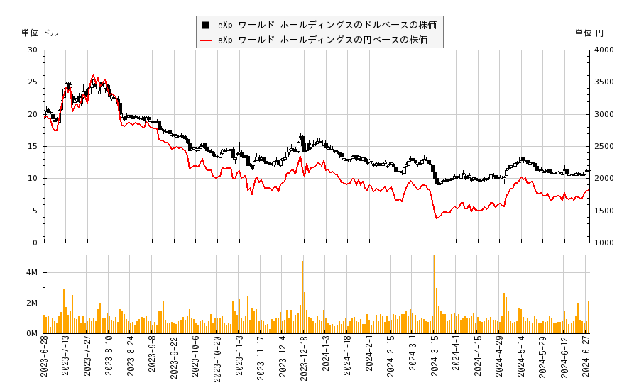 eXp ワールド ホールディングス(EXPI)の株価チャート（日本円ベース＆ドルベース）