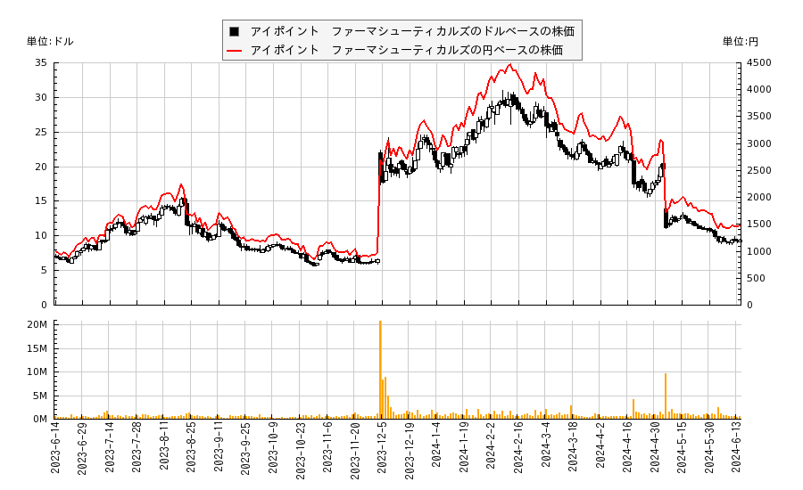 アイポイント　ファーマシューティカルズ(EYPT)の株価チャート（日本円ベース＆ドルベース）