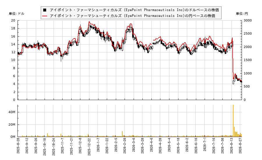 アイポイント・ファーマシューティカルズ (EyePoint Pharmaceuticals Inc)(EYPT)の株価チャート(日本円ベース&ドルベース)