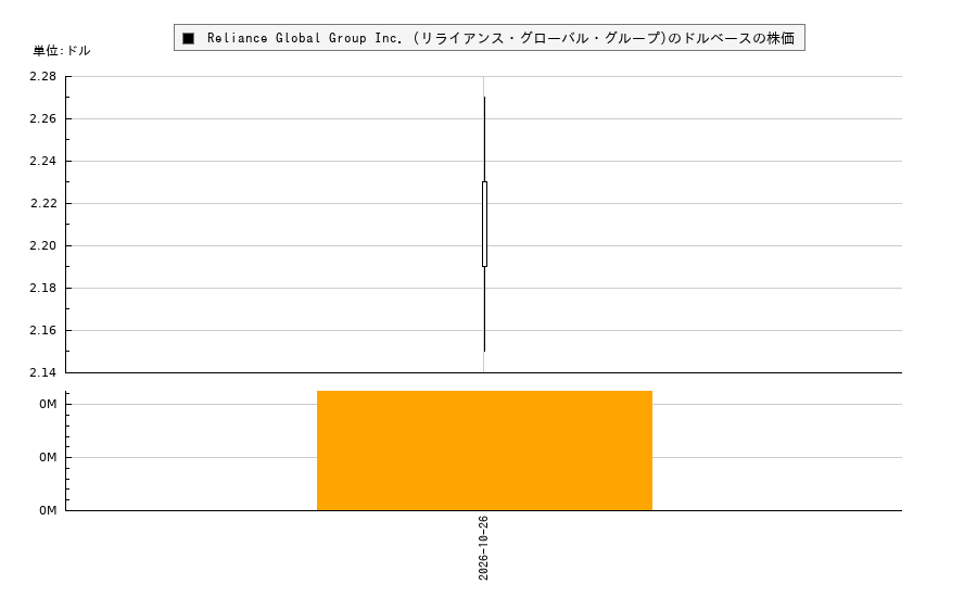 Reliance Global Group Inc. (リライアンス・グローバル・グループ)(EZRA)の株価チャート（日本円ベース＆ドルベース）