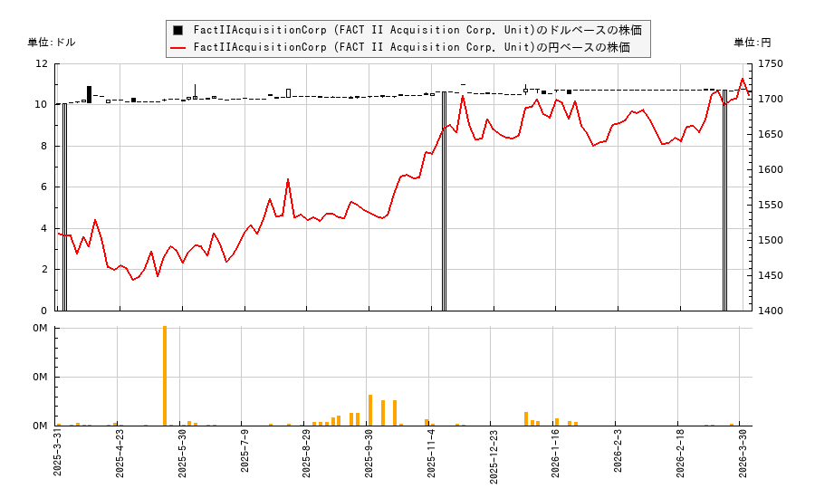 FactIIAcquisitionCorp (FACT II Acquisition Corp. Unit)(FACTU)の株価チャート（日本円ベース＆ドルベース）