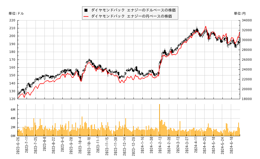 ダイヤモンドバック エナジー(FANG)の株価チャート（日本円ベース＆ドルベース）