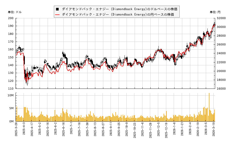 ダイアモンドバック・エナジー (Diamondback Energy)(FANG)の株価チャート（日本円ベース＆ドルベース）