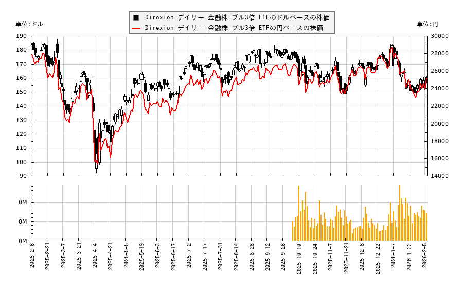 Direxion デイリー 金融株 ブル3倍 ETF(FAS)の株価チャート（日本円ベース＆ドルベース）