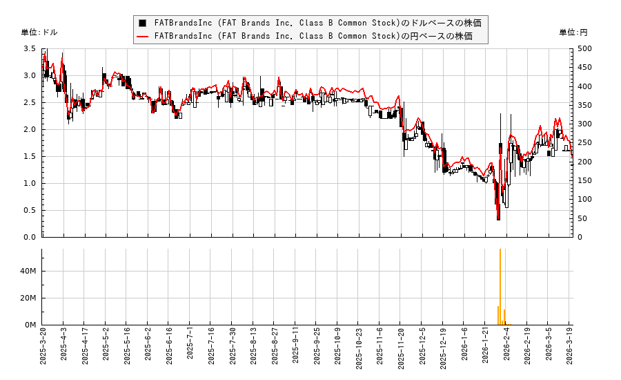 FATBrandsInc (FAT Brands Inc. Class B Common Stock)(FATBB)の株価チャート(日本円ベース&ドルベース)