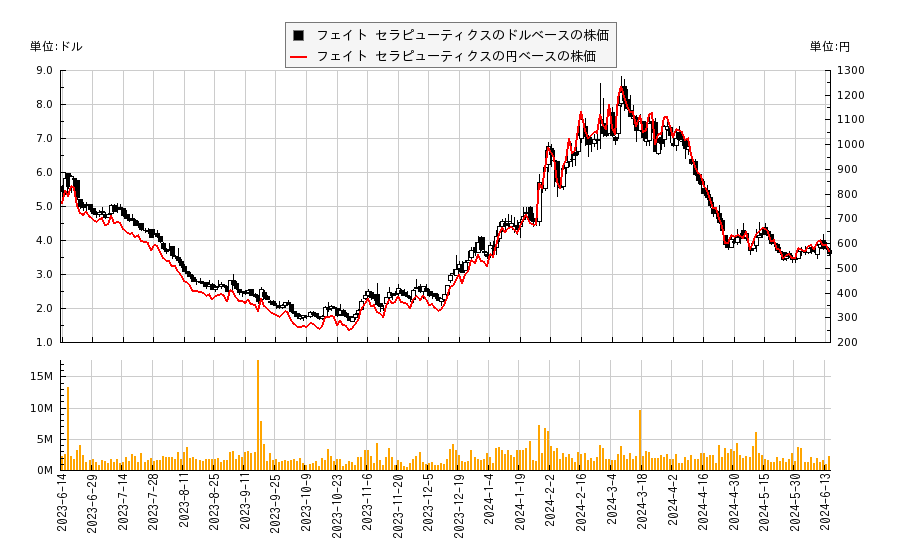 フェイト セラピューティクス(FATE)の株価チャート（日本円ベース＆ドルベース）