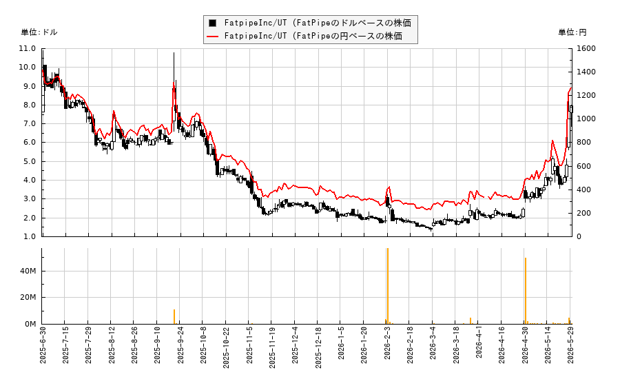 FatpipeInc/UT (FatPipe(FATN)の株価チャート(日本円ベース&ドルベース)