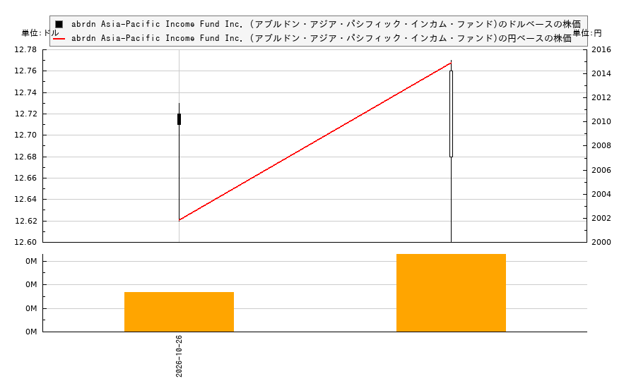 abrdn Asia-Pacific Income Fund Inc. (アブルドン・アジア・パシフィック・インカム・ファンド)(FAX)の株価チャート(日本円ベース&ドルベース)