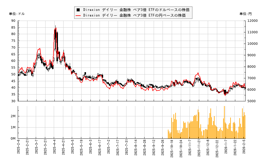 Direxion デイリー 金融株 ベア3倍 ETF(FAZ)の株価チャート（日本円ベース＆ドルベース）