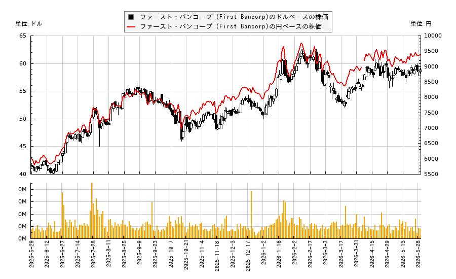 ファースト・バンコープ (First Bancorp)(FBNC)の株価チャート(日本円ベース&ドルベース)