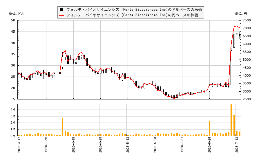フォルテ・バイオサイエンシズ (Forte Biosciences Inc)(FBRX)の株価チャート(日本円ベース&ドルベース)