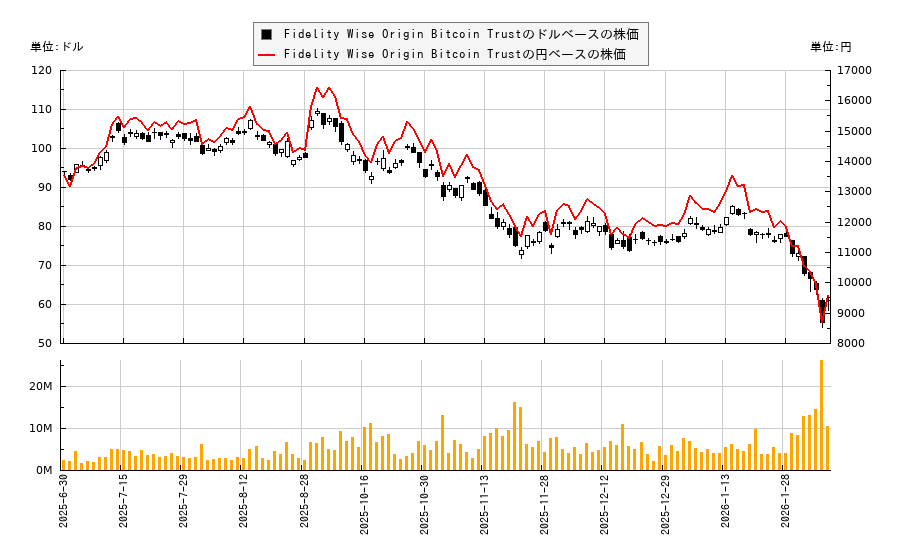 Fidelity Wise Origin Bitcoin Trust(FBTC)の株価チャート（日本円ベース＆ドルベース）