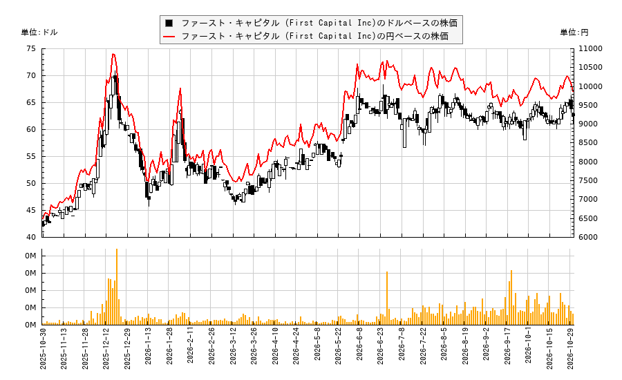 ファースト・キャピタル (First Capital Inc)(FCAP)の株価チャート(日本円ベース&ドルベース)