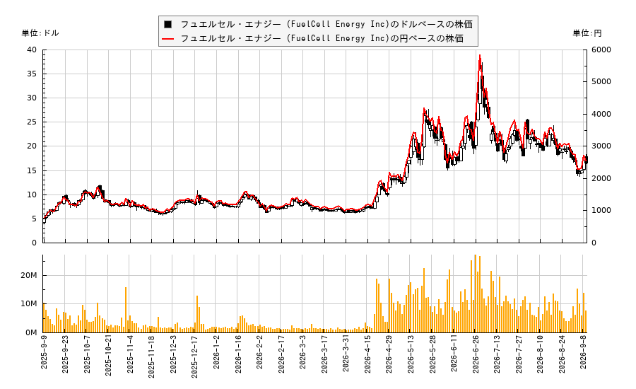 フュエルセル・エナジー (FuelCell Energy Inc)(FCEL)の株価チャート(日本円ベース&ドルベース)