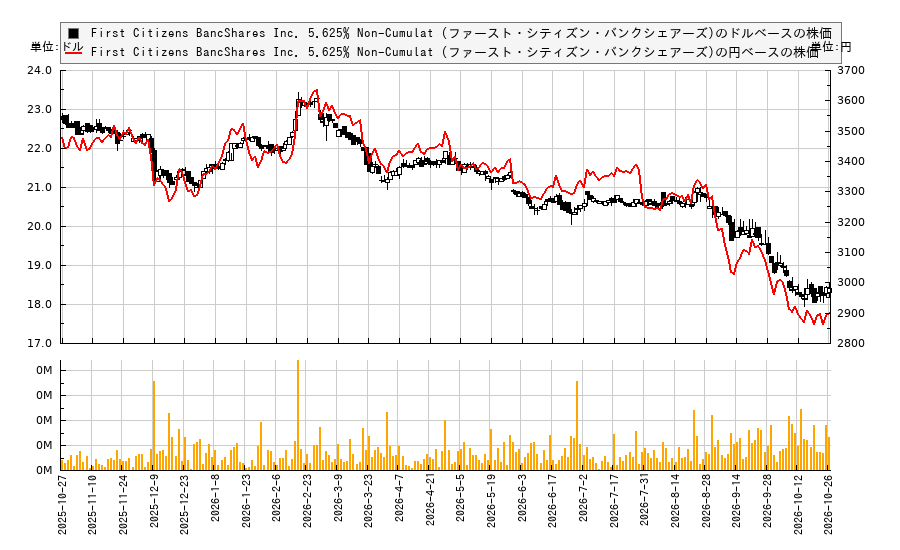 First Citizens BancShares Inc. 5.625% Non-Cumulat (ファースト・シティズン・バンクシェアーズ)(FCNCO)の株価チャート（日本円ベース＆ドルベース）