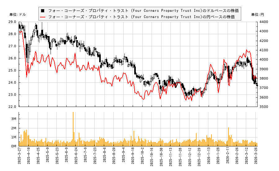 フォー・コーナーズ・プロパティ・トラスト (Four Corners Property Trust Inc)(FCPT)の株価チャート(日本円ベース&ドルベース)