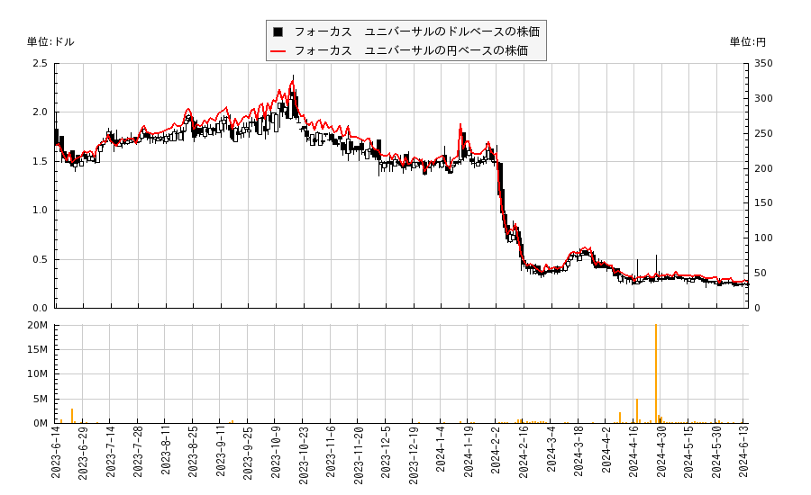 フォーカス　ユニバーサル(FCUV)の株価チャート（日本円ベース＆ドルベース）