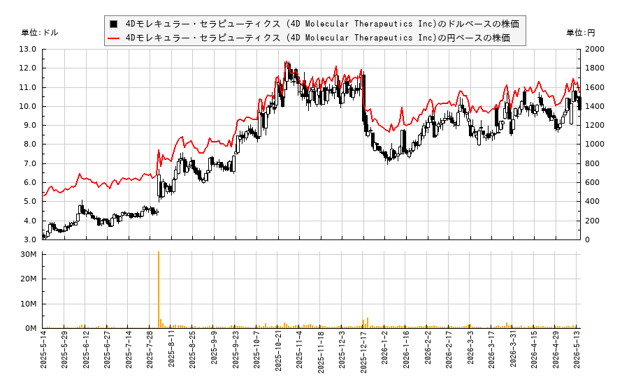 4Dモレキュラー・セラピューティクス (4D Molecular Therapeutics Inc)(FDMT)の株価チャート（日本円ベース＆ドルベース）