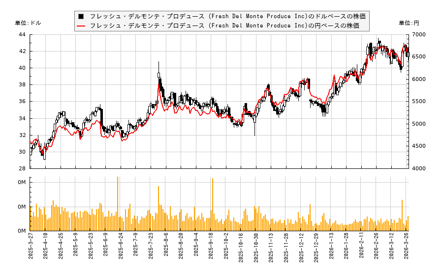 フレッシュ・デルモンテ・プロデュース (Fresh Del Monte Produce Inc)(FDP)の株価チャート(日本円ベース&ドルベース)