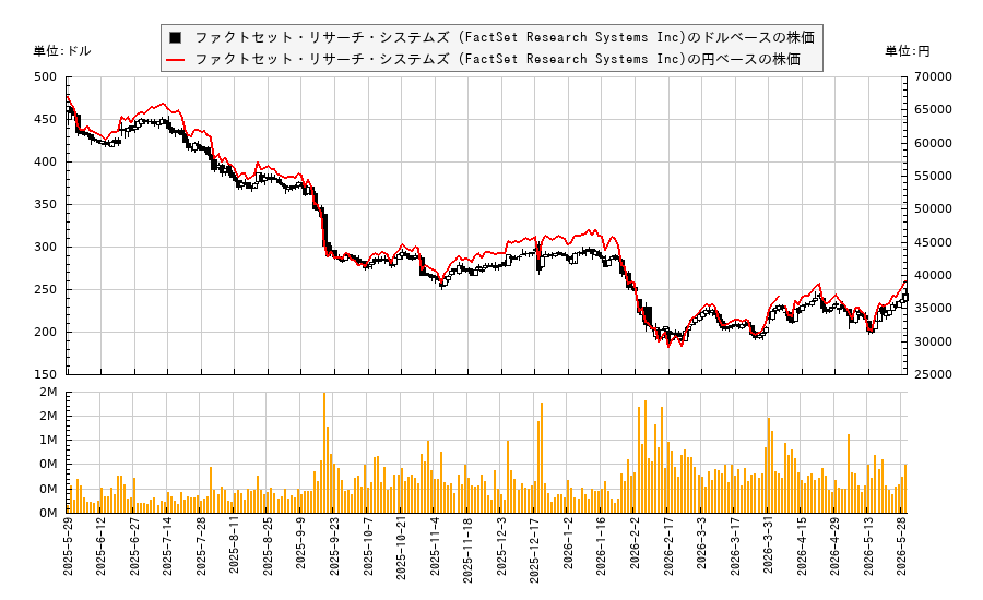 ファクトセット・リサーチ・システムズ (FactSet Research Systems Inc)(FDS)の株価チャート(日本円ベース&ドルベース)