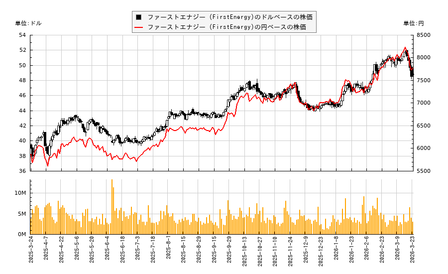 ファーストエナジー (FirstEnergy)(FE)の株価チャート（日本円ベース＆ドルベース）