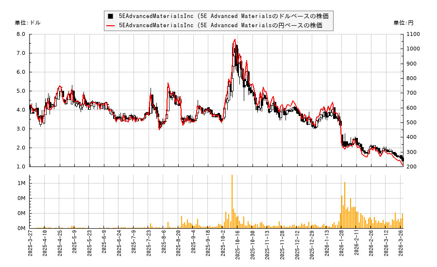 5EAdvancedMaterialsInc (5E Advanced Materials(FEAM)の株価チャート（日本円ベース＆ドルベース）