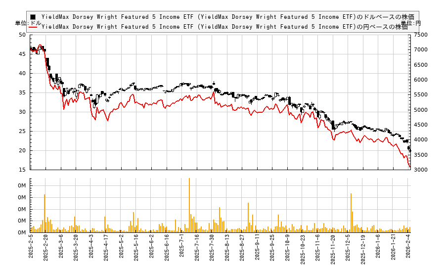 YieldMax Dorsey Wright Featured 5 Income ETF (YieldMax Dorsey Wright Featured 5 Income ETF)(FEAT)の株価チャート（日本円ベース＆ドルベース）