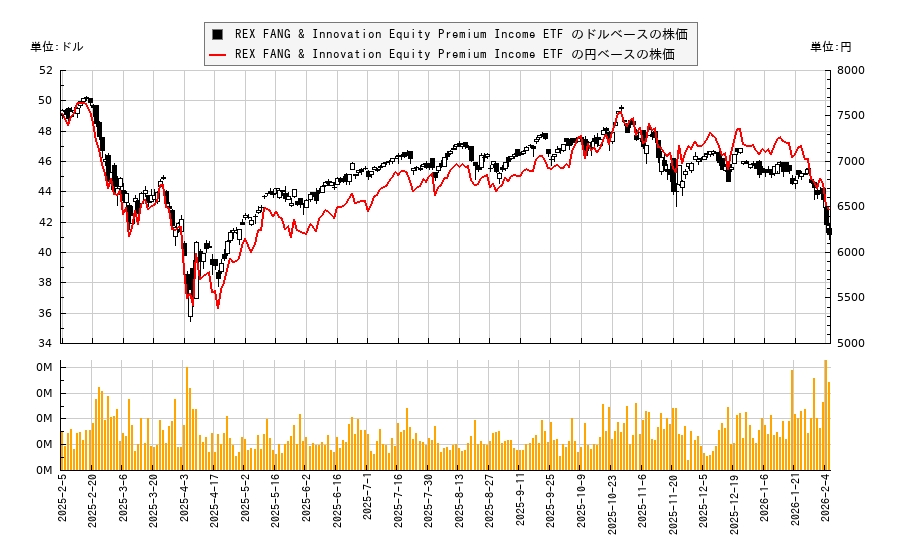 REX FANG & Innovation Equity Premium Income ETF (FEPI)の株価チャート（日本円ベース＆ドルベース）
