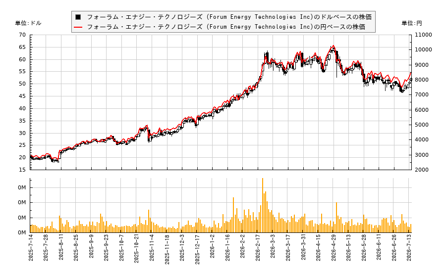 フォーラム・エナジー・テクノロジーズ (Forum Energy Technologies Inc)(FET)の株価チャート(日本円ベース&ドルベース)