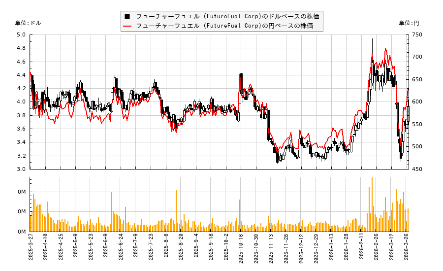 フューチャーフュエル (FutureFuel Corp)(FF)の株価チャート（日本円ベース＆ドルベース）