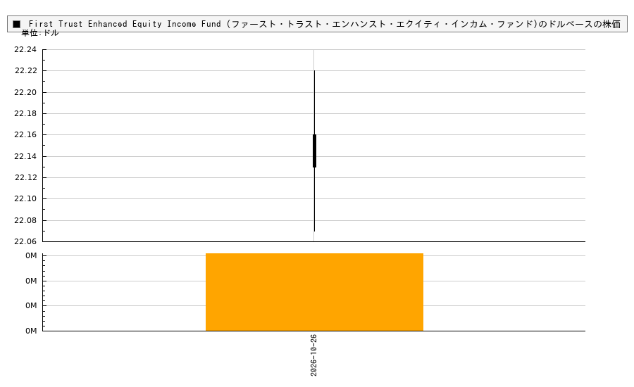 First Trust Enhanced Equity Income Fund (ファースト・トラスト・エンハンスト・エクイティ・インカム・ファンド)(FFA)の株価チャート(日本円ベース&ドルベース)