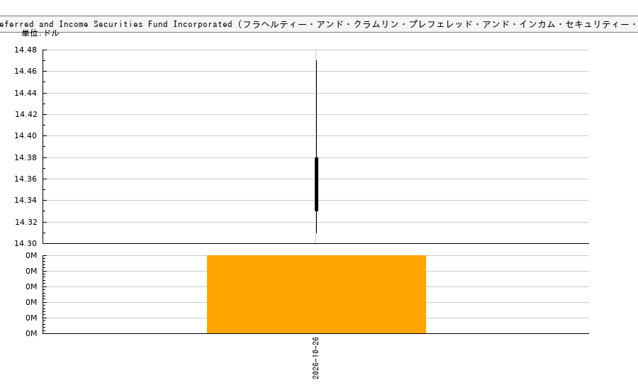 Flaherty & Crumrine Preferred and Income Securities Fund Incorporated (フラヘルティー・アンド・クラムリン・プレフェレッド・アンド・インカム・セキュリティー・ファンド)(FFC)の株価チャート（日本円ベース＆ドルベース）