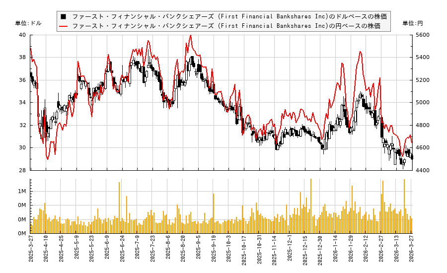 ファースト・フィナンシャル・バンクシェアーズ (First Financial Bankshares Inc)(FFIN)の株価チャート（日本円ベース＆ドルベース）