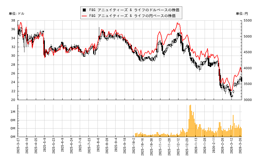 F&G アニュイティーズ & ライフ(FG)の株価チャート（日本円ベース＆ドルベース）