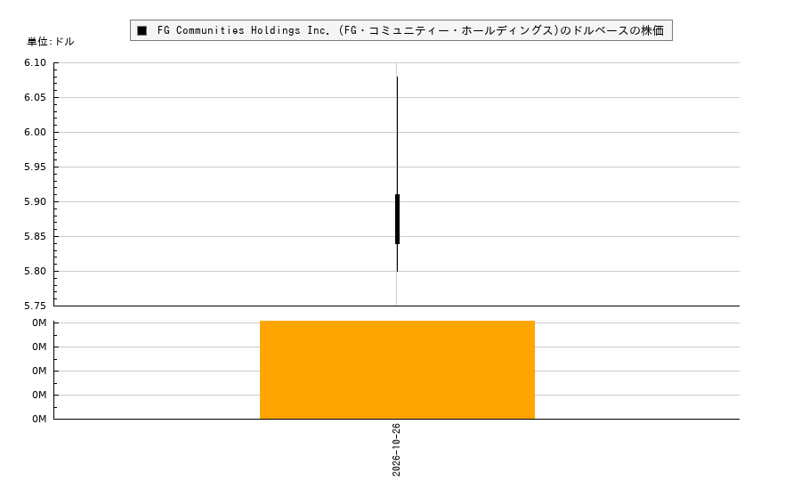 FG Communities Holdings Inc. (FG・コミュニティー・ホールディングス)(FGC)の株価チャート（日本円ベース＆ドルベース）