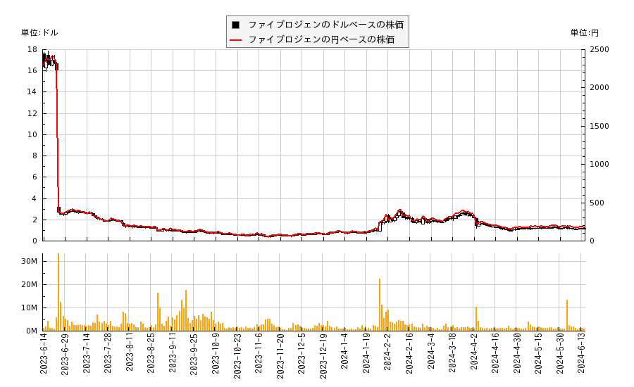 ファイブロジェン(FGEN)の株価チャート（日本円ベース＆ドルベース）