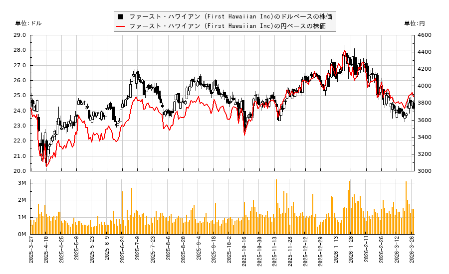 ファースト・ハワイアン (First Hawaiian Inc)(FHB)の株価チャート（日本円ベース＆ドルベース）