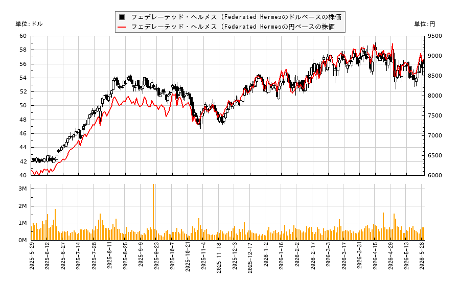 フェデレーテッド・ヘルメス (Federated Hermes(FHI)の株価チャート(日本円ベース&ドルベース)
