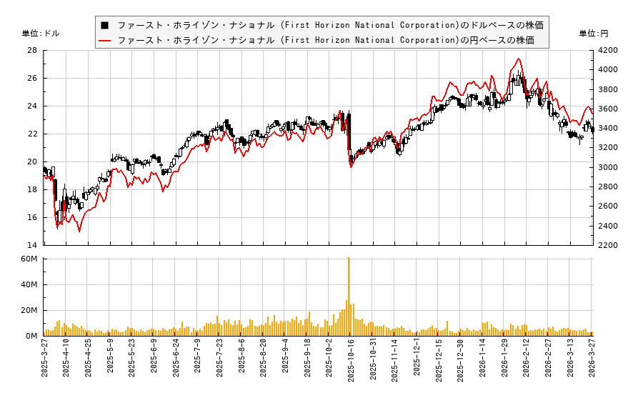 ファースト・ホライゾン・ナショナル (First Horizon National Corporation)(FHN)の株価チャート（日本円ベース＆ドルベース）