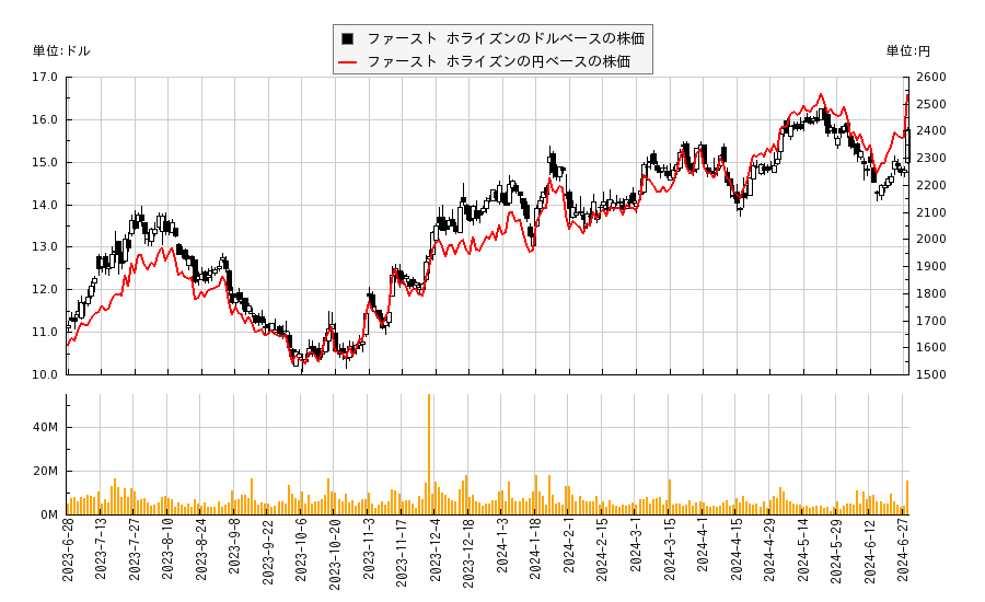 ファースト ホライズン(FHN)の株価チャート（日本円ベース＆ドルベース）