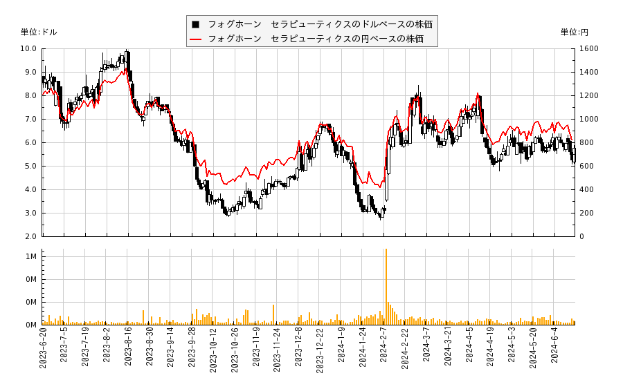 フォグホーン　セラピューティクス(FHTX)の株価チャート（日本円ベース＆ドルベース）