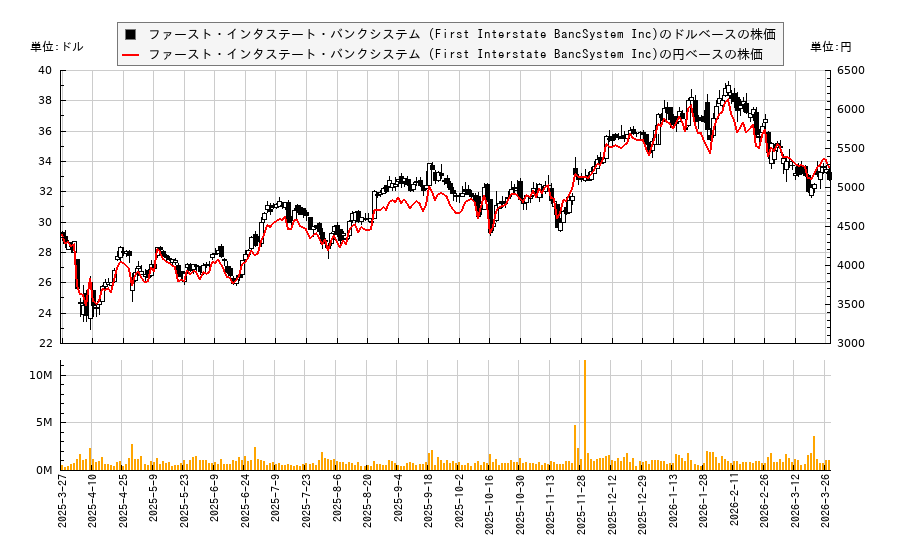 ファースト・インタステート・バンクシステム (First Interstate BancSystem Inc)(FIBK)の株価チャート(日本円ベース&ドルベース)