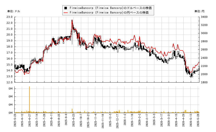 FinwiseBancorp (Finwise Bancorp)(FINW)の株価チャート（日本円ベース＆ドルベース）