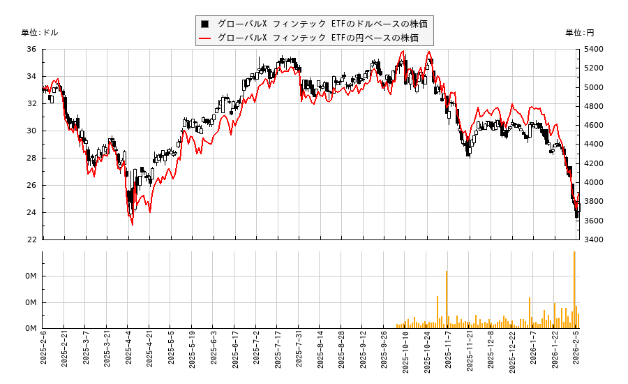 グローバルX フィンテック ETF(FINX)の株価チャート（日本円ベース＆ドルベース）