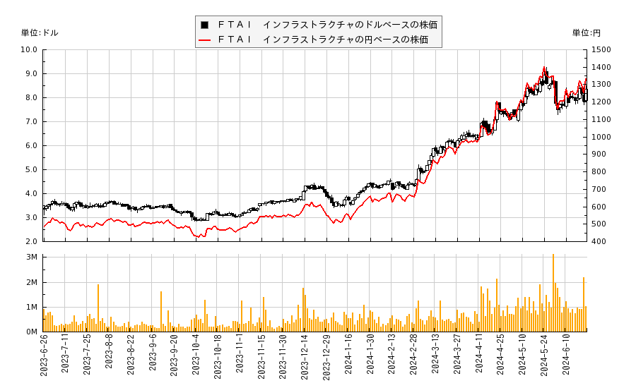 ＦＴＡＩ　インフラストラクチャ(FIP)の株価チャート（日本円ベース＆ドルベース）