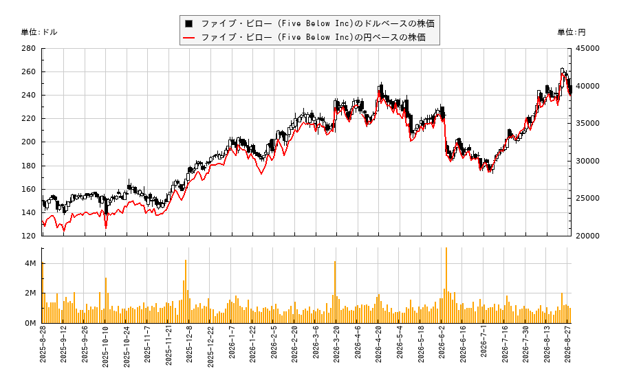 ファイブ・ビロー (Five Below Inc)(FIVE)の株価チャート(日本円ベース&ドルベース)